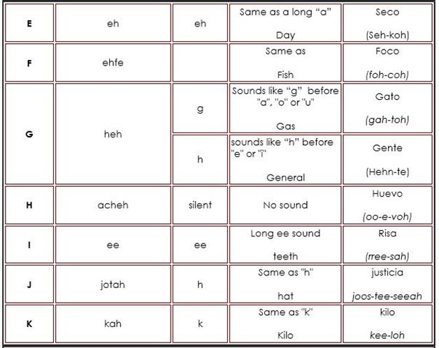 spanish alphabet pronunciation chart