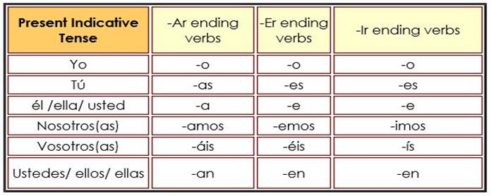 Spanish verb conjugations: present tense 